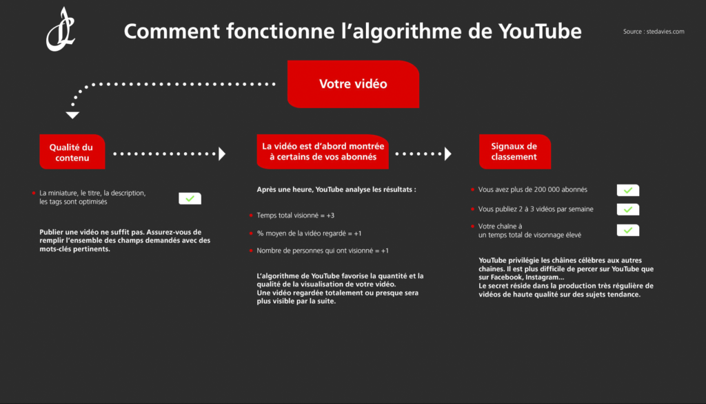algorithme-youtube-fonctionnement