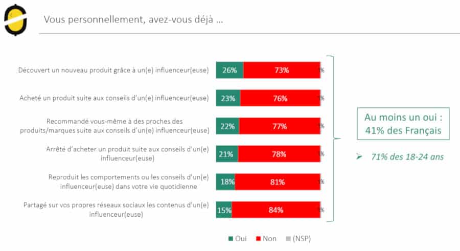 étude Statistiques influenceurs-odoxa-1
