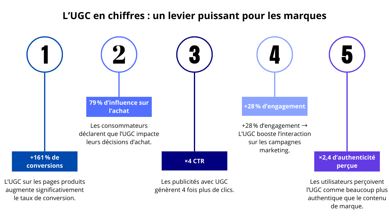 Stratégie digitale 2025 UGC EGC