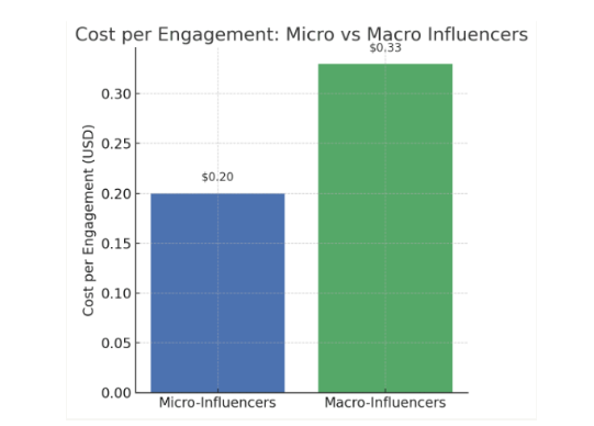ROI du marketing d’influence micro-influenceurs